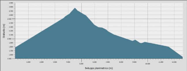 Topographic profile of stage 3/3 - Ayas Tour des Six
